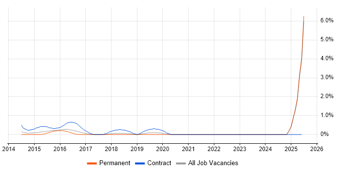 Job vacancy trend for Full-Stack Web Developer in Slough