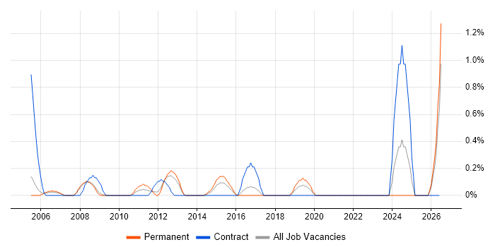 GAAP job vacancy trend in Slough