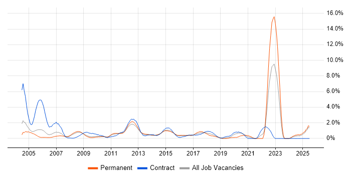 Job vacancy trend for Games in Slough