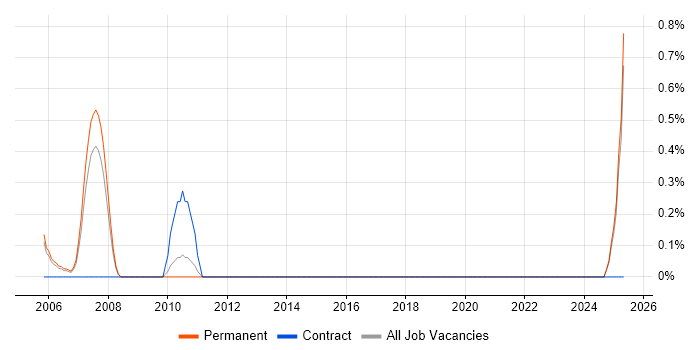 Job vacancy trend for Gantt Chart in Slough