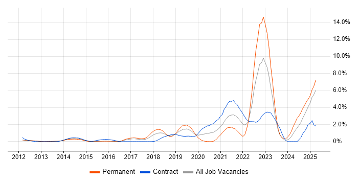Job vacancy trend for GCP in Slough Job vacancy trend for GCP in Slough