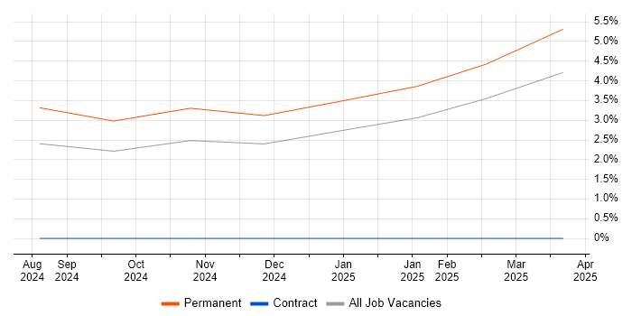 Job vacancy trend for Generative AI in Slough Job vacancy trend for Generative AI in Slough