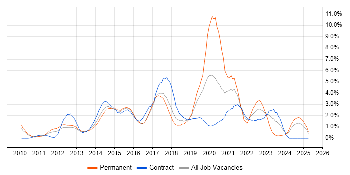 Job vacancy trend for Git in Slough Job vacancy trend for Git in Slough