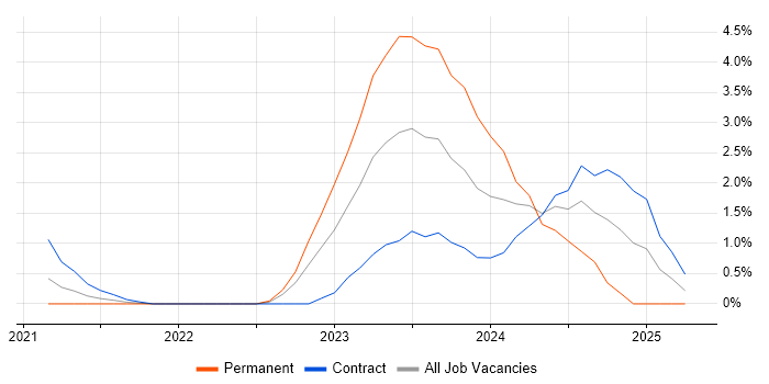 Job vacancy trend for GitHub Actions in Slough Job vacancy trend for GitHub Actions in Slough