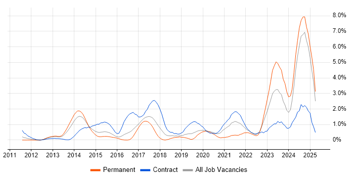 Job vacancy trend for GitHub in Slough Job vacancy trend for GitHub in Slough
