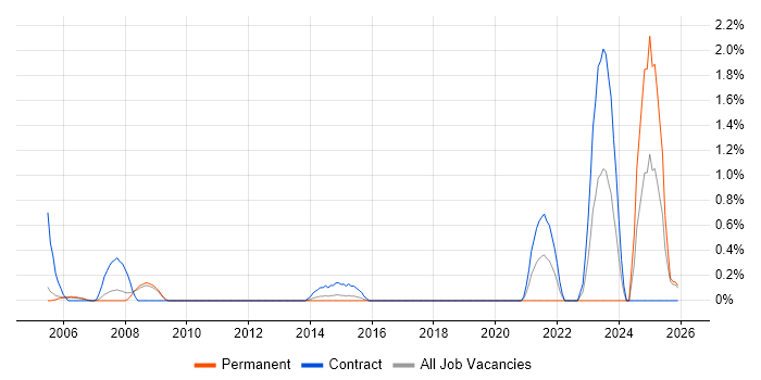 GMP job vacancy trend in Slough