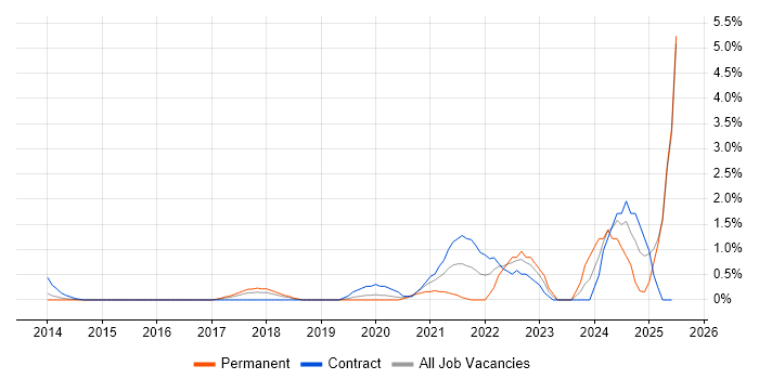 Job vacancy trend for Go in Slough