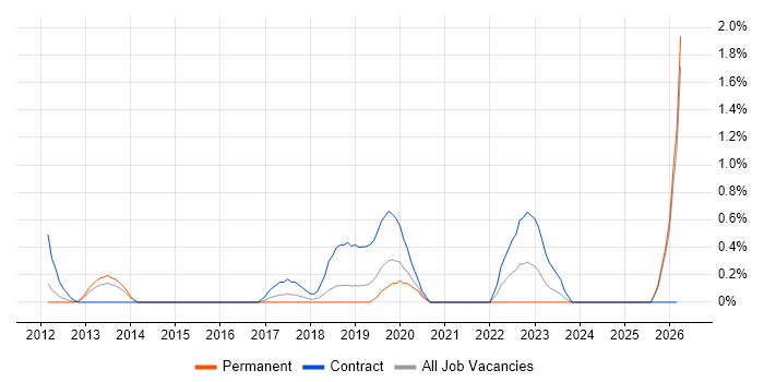 Google Workspace job vacancy trend in Slough