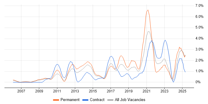 Job vacancy trend for Google in Slough Job vacancy trend for Google in Slough