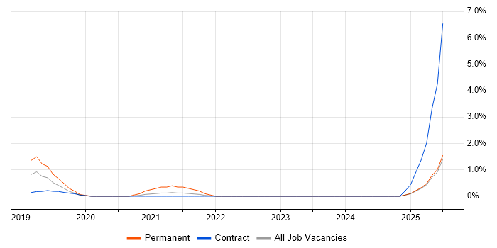 Job vacancy trend for Graduate Business Analyst in Slough