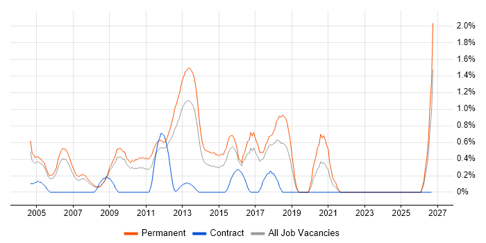 Graduate Developer job vacancy trend in Slough
