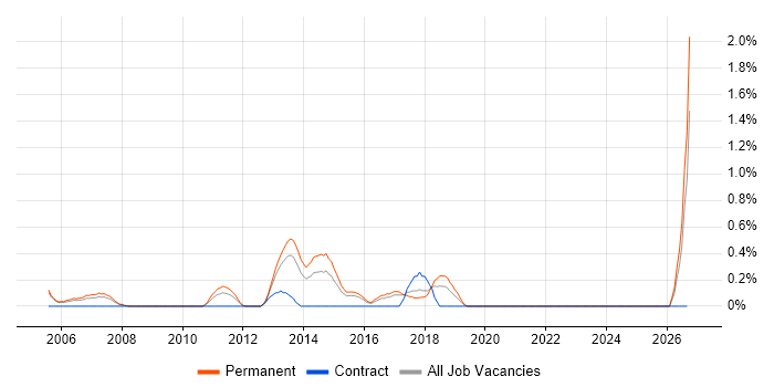Graduate Software Developer job vacancy trend in Slough