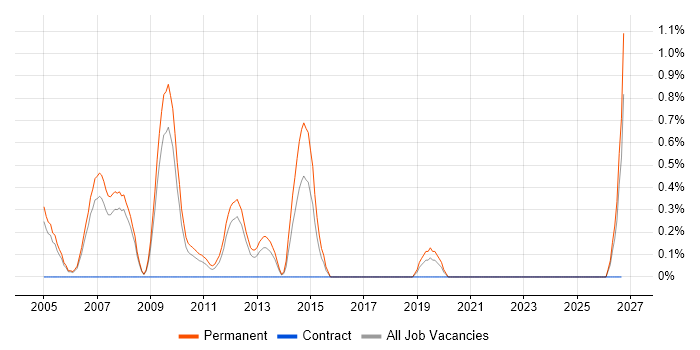 Graduate Software Engineer job vacancy trend in Slough