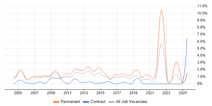 Job vacancy trend for Graduate in Slough Job vacancy trend for Graduate in Slough