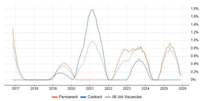 Grafana job vacancy trend in Slough
