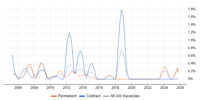 Graphic Design job vacancy trend in Slough