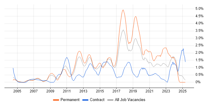 Job vacancy trend for Greenfield Project in Slough Job vacancy trend for Greenfield Project in Slough