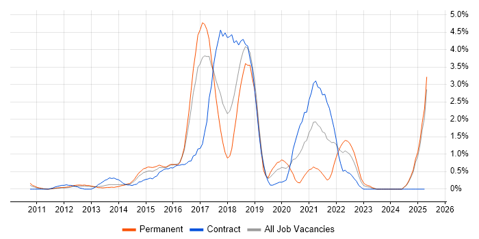 Job vacancy trend for Hadoop in Slough Job vacancy trend for Hadoop in Slough