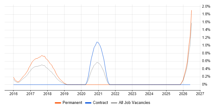 HAProxy job vacancy trend in Slough