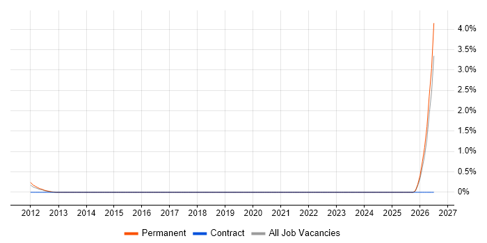 Head of Infrastructure job vacancy trend in Slough