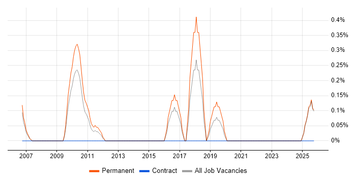 Head of Sales job vacancy trend in Slough