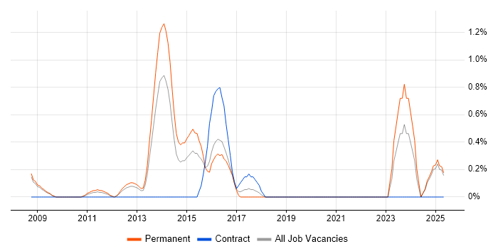 Job vacancy trend for HIPAA in Slough