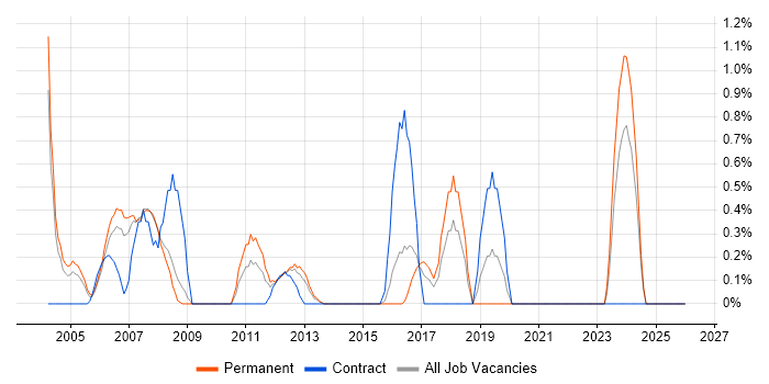 HNC job vacancy trend in Slough
