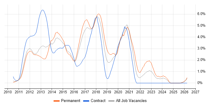 HTML5 job vacancy trend in Slough
