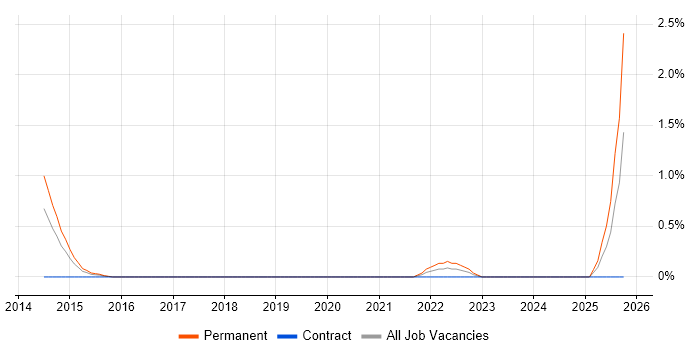HubSpot job vacancy trend in Slough