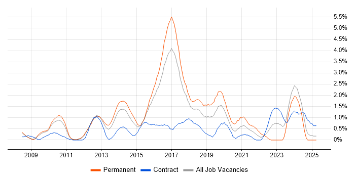 Job vacancy trend for Hyper-V in Slough Job vacancy trend for Hyper-V in Slough