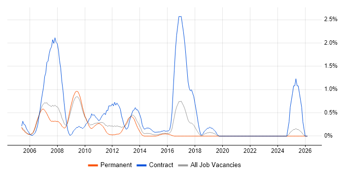 Hyperion job vacancy trend in Slough
