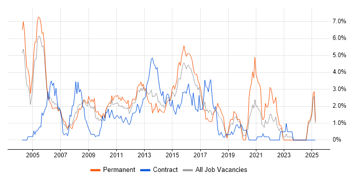 Job vacancy trend for IBM in Slough Job vacancy trend for IBM in Slough