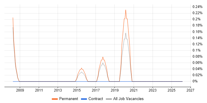 ICT Support job vacancy trend in Slough