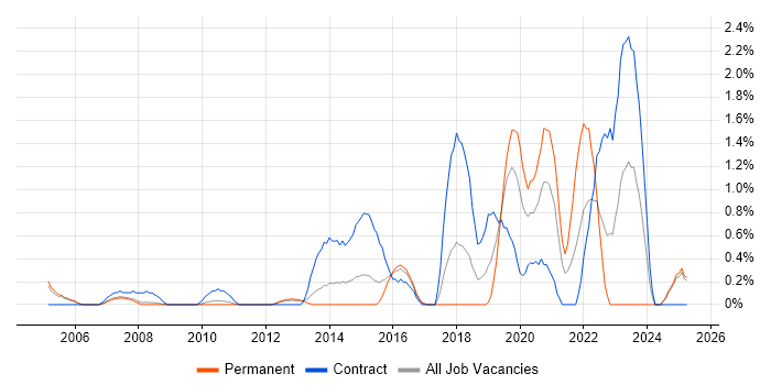 Job vacancy trend for Identity Access Management in Slough
