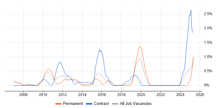 Job vacancy trend for Identity Management in Slough