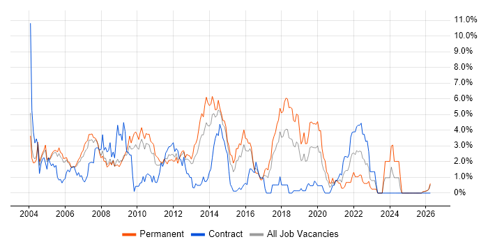 IIS job vacancy trend in Slough