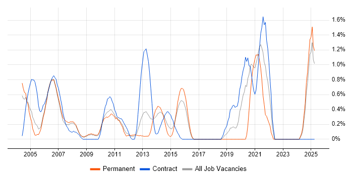 Job vacancy trend for Impact Analysis in Slough