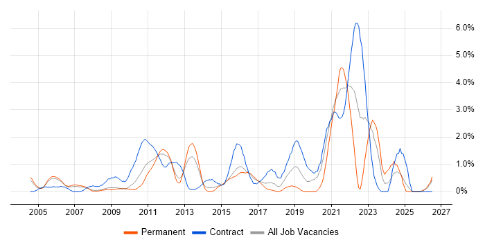 Impact Assessments job vacancy trend in Slough