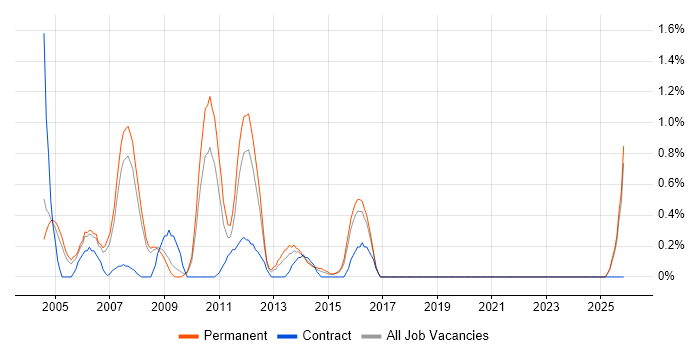 Implementation Engineer job vacancy trend in Slough
