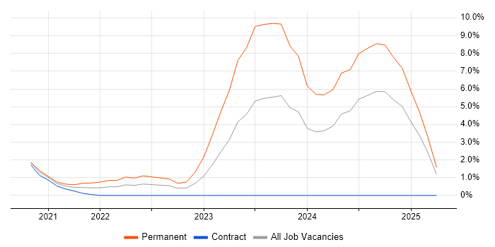 Job vacancy trend for Inclusion and Diversity in Slough