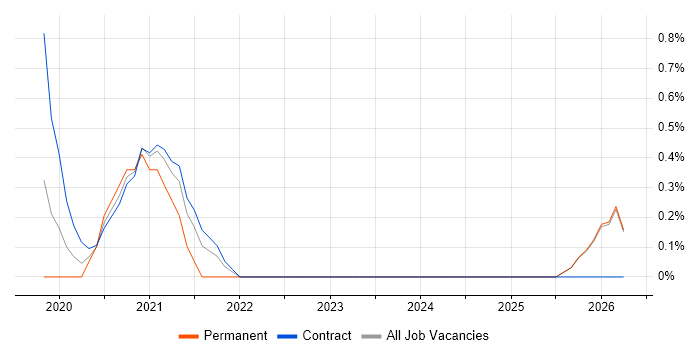 Industry 4.0 job vacancy trend in Slough