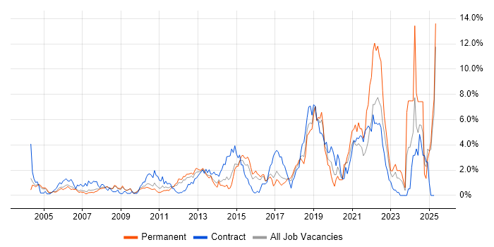 Job vacancy trend for Influencing Skills in Slough
