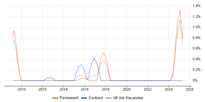 Job vacancy trend for Infor in Slough