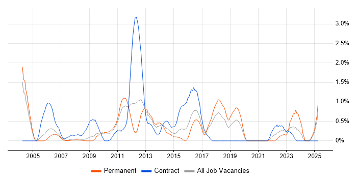 Job vacancy trend for Informatica in Slough