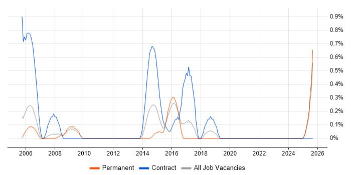 Informatics job vacancy trend in Slough