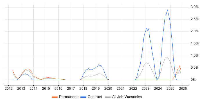 Information Governance job vacancy trend in Slough