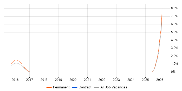 Information Security Compliance Manager job vacancy trend in Slough