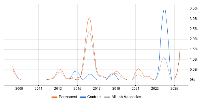 Job vacancy trend for Information Security Manager in Slough