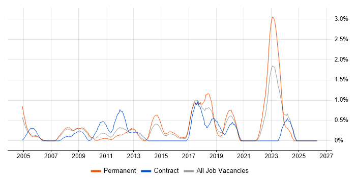 Infrastructure Analyst job vacancy trend in Slough