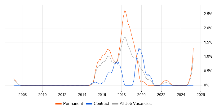 Job vacancy trend for Infrastructure Automation in Slough